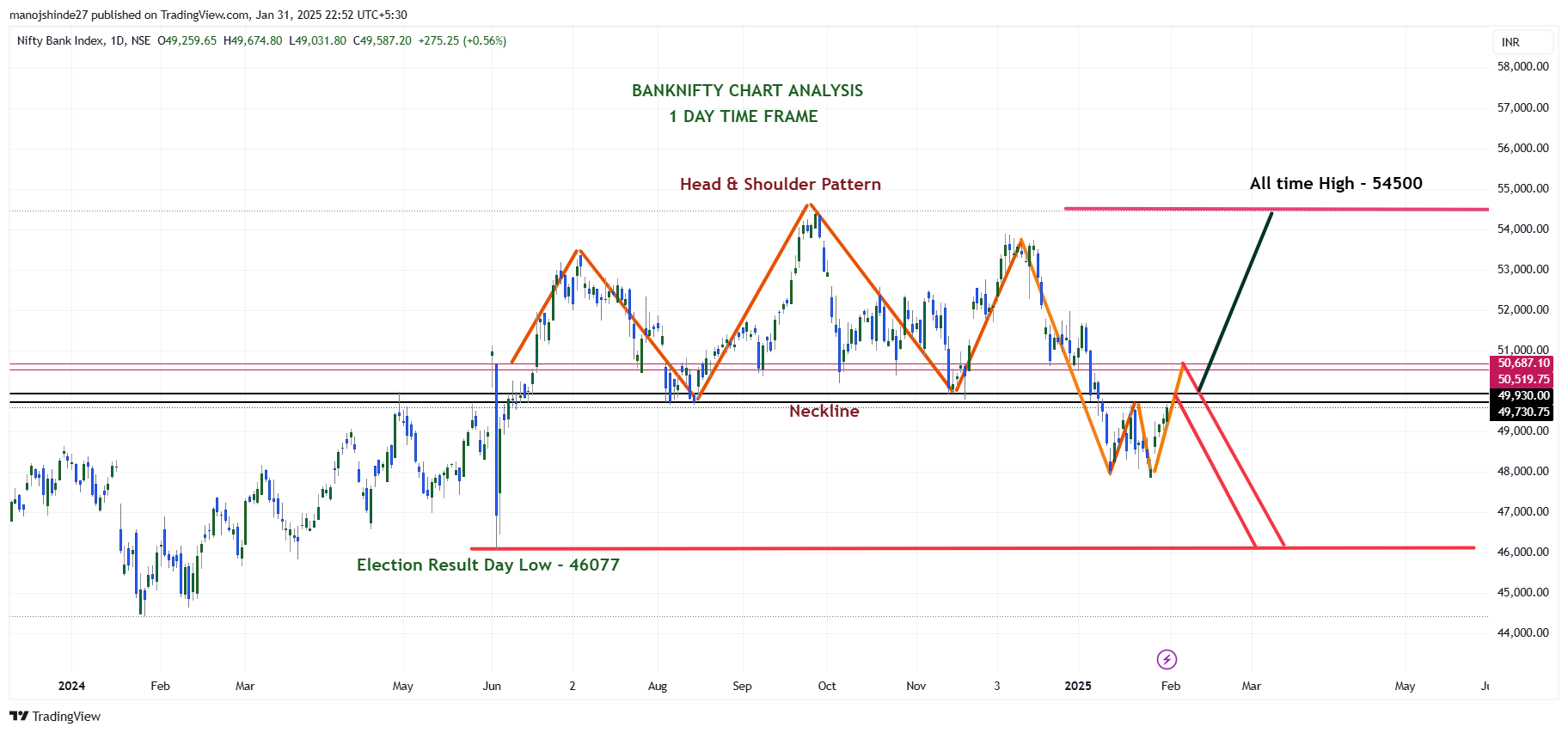 BANKNIFTY confirm targets for intraday and swing trading