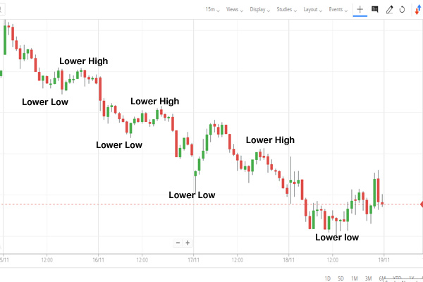 Down Trend and use for intraday and stock trading 