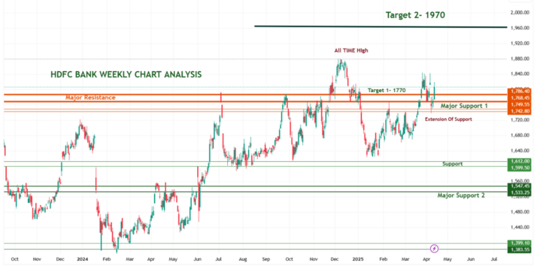 HDFC bank Share Analysis latest
