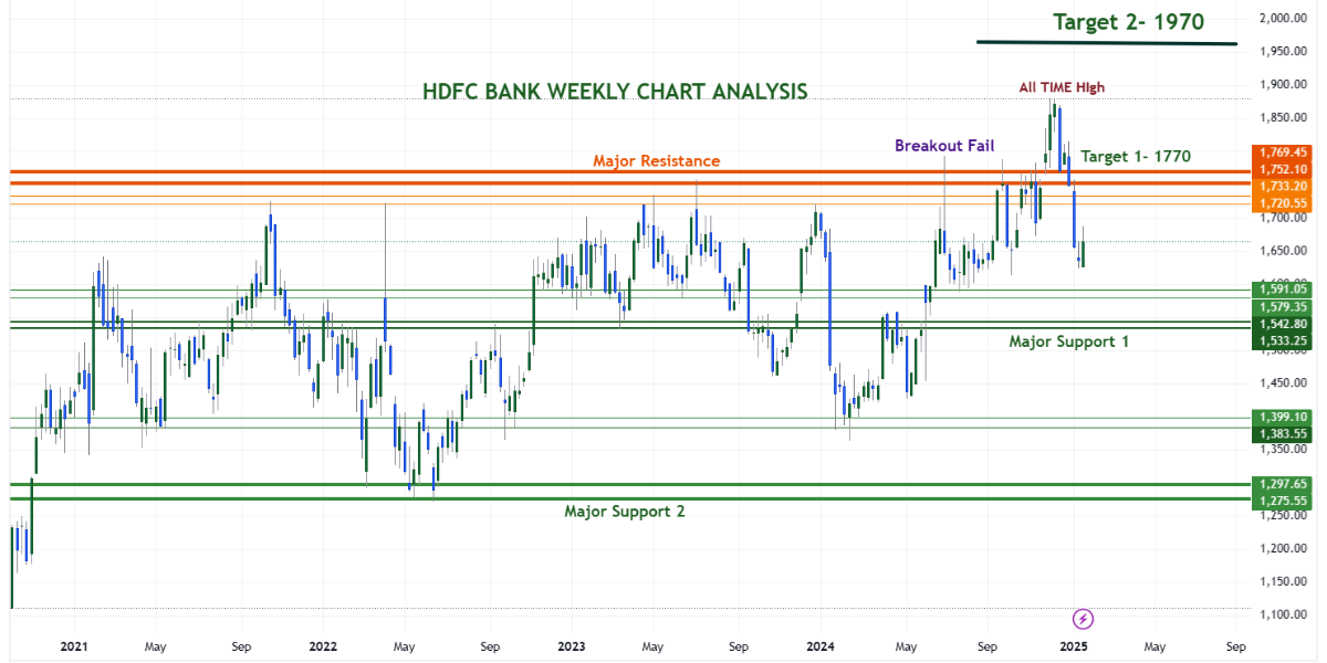 HDFC bank Stock Demand and Supply Zones