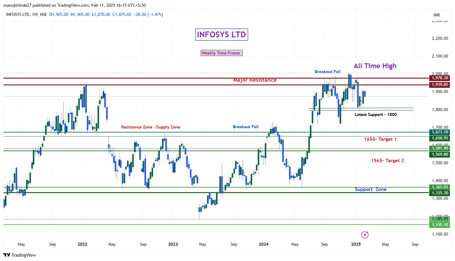 Infosysy analysis for Feb 2025 