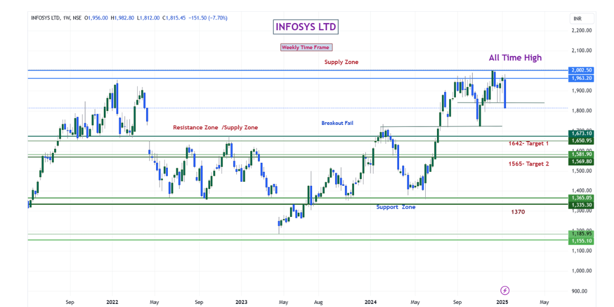 Infosys Shares Break Key Support Level, Signaling Bearish Trend