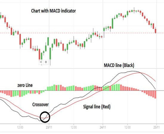 actual use of MACD indicator in day trading 