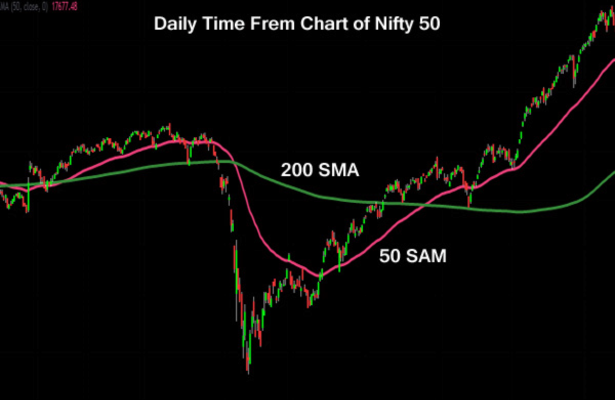 MOVING AVERAGE INDICATOR REAL USE ON CHART FOR SWING TRADING 