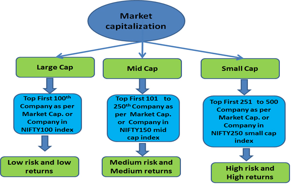 share selection by market cap 