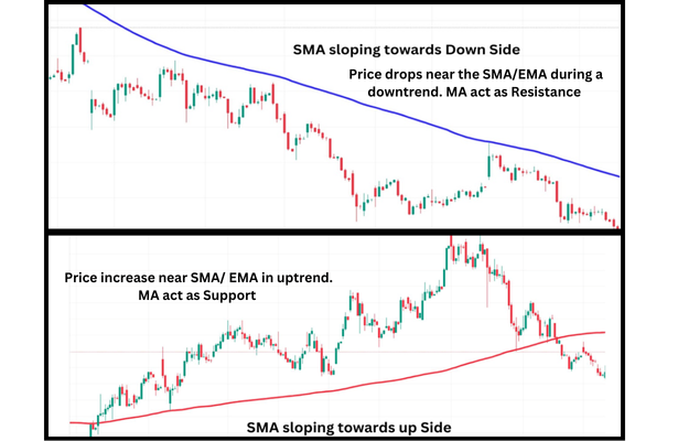 Moving Average Use as a Support and Resistance in swing Trading and Investing 