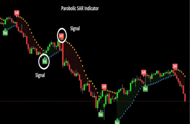 Parabolic SAR Indicator 