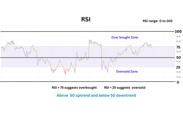 RSI actual use in swing trading and day trading