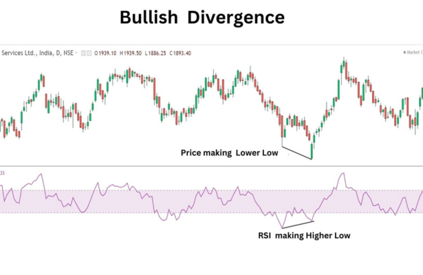 RSI bullish divergennce and its use in swing trading