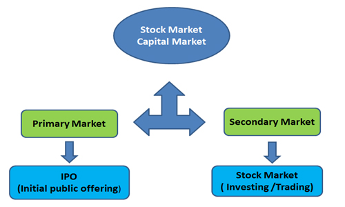 Stock Market Type 2