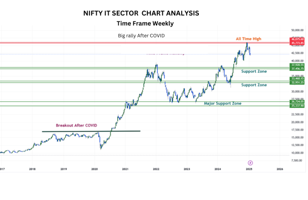 Nifty IT sector Chart Analysis Before and After cOvID 