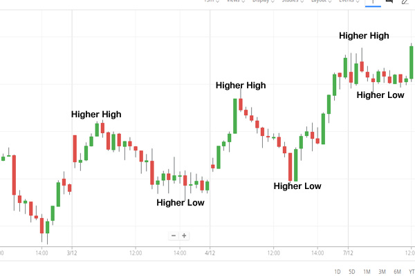 Use of Up trend in day and long term trading 