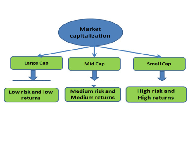 market cap and risk vs Returns