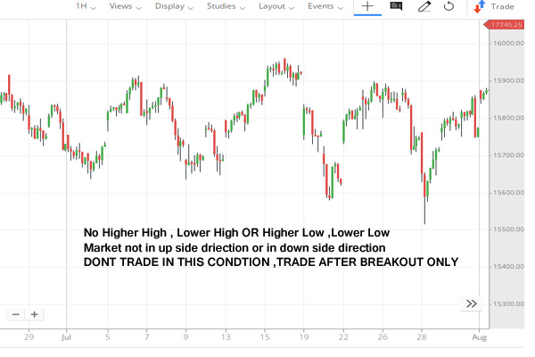 sideways trend or no trend zone