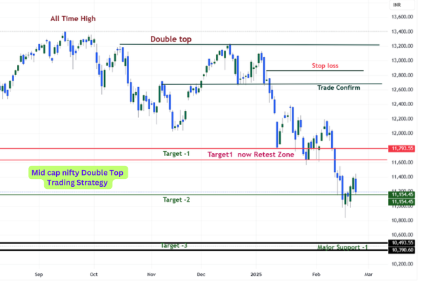 How to trade Nifty MidCap Select Index