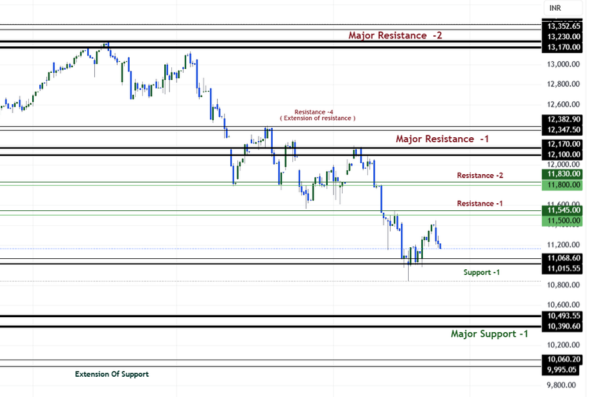 MidCap Index bullish and bearish targets