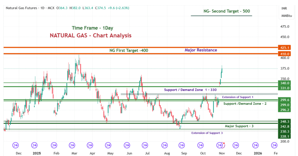 Natural-gas-chart-analysis