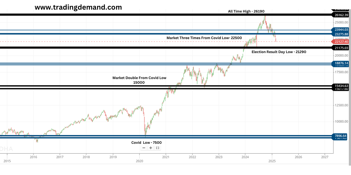 Nifty trend From Covid Low to Today 