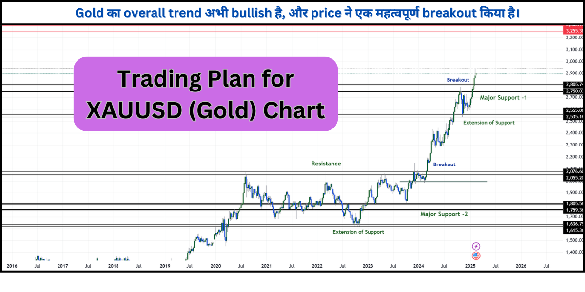 Trading Plan for XAUUSD (Gold) Chart