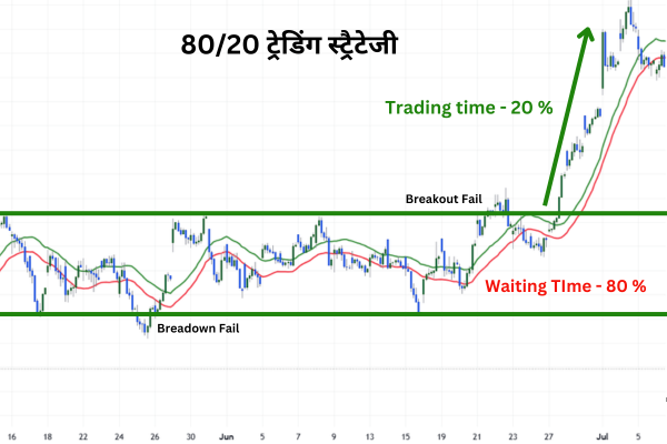 80/20 ट्रेडिंग स्ट्रैटेजी