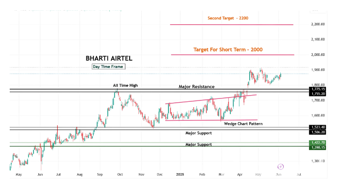 Airtel Chart Analysis with Confirm Target 