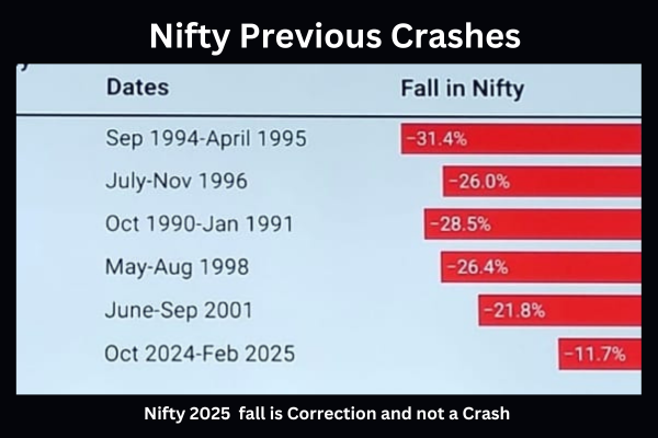 Nifty 2025 fall is Correction and not a Crash