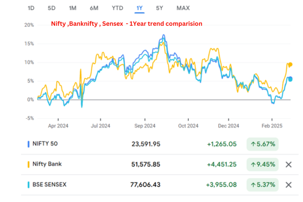 Nifty ,Banknifty , Sensex - 1year trend comparision