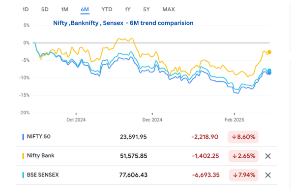 Nifty ,Banknifty , Sensex - 6M trend comparision