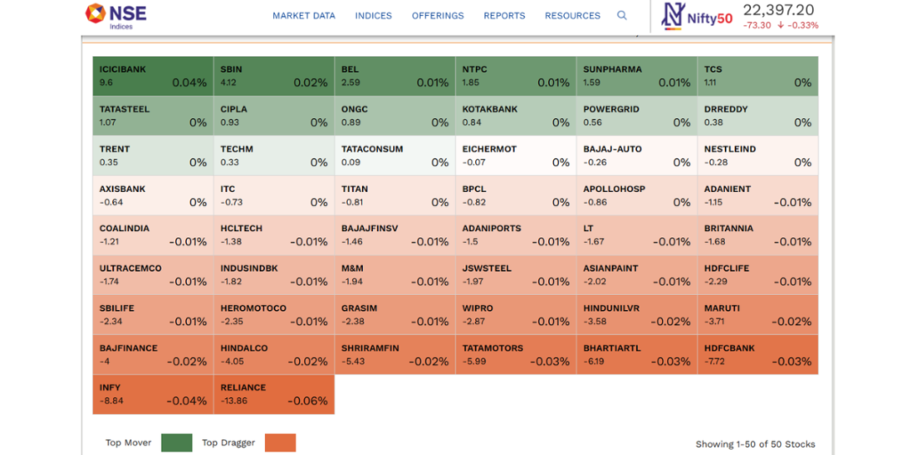 Nifty Movers Today