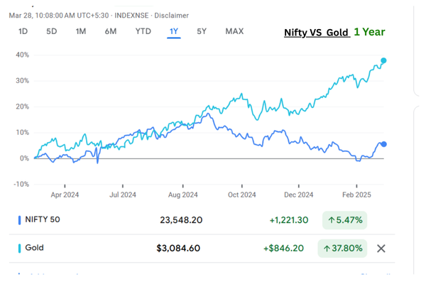 Nifty VS Gold - 1 year comparision