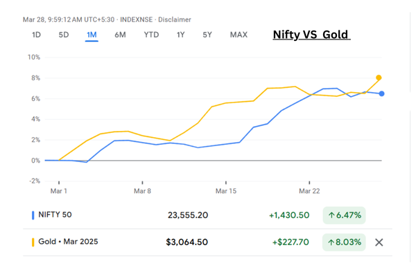 Nifty VS Gold - 1M comparision