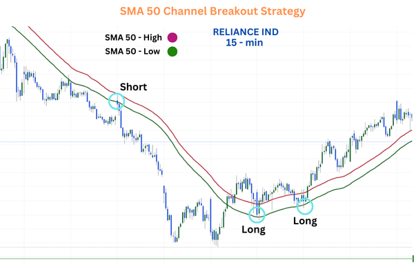 SMA 50 Channel Breakout Strategy