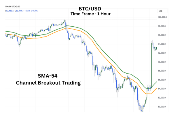 SMA-54 Channel Breakout Trading