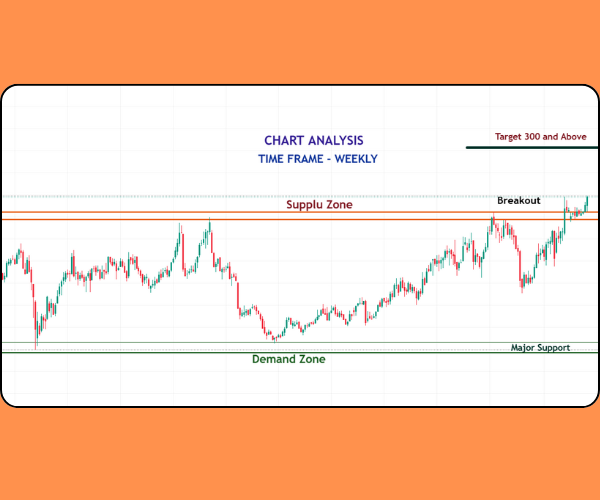 Supply zone breakout on chart