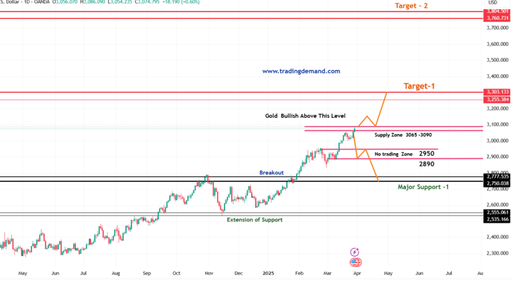 TREND ANALYSIS OF XAUUSD