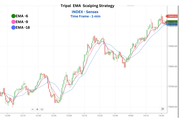 Tripal EMA Scalping Strategy