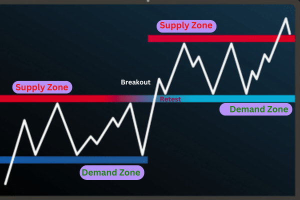 Understanding Demand and Supply in Stock Market Charts 