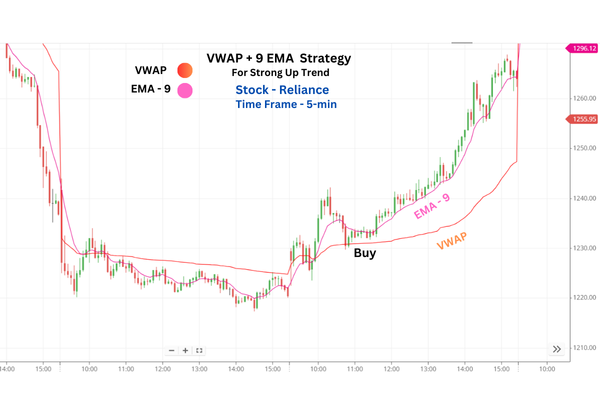 VWAP + 9 EMA Strategy - For Strong Up Trend