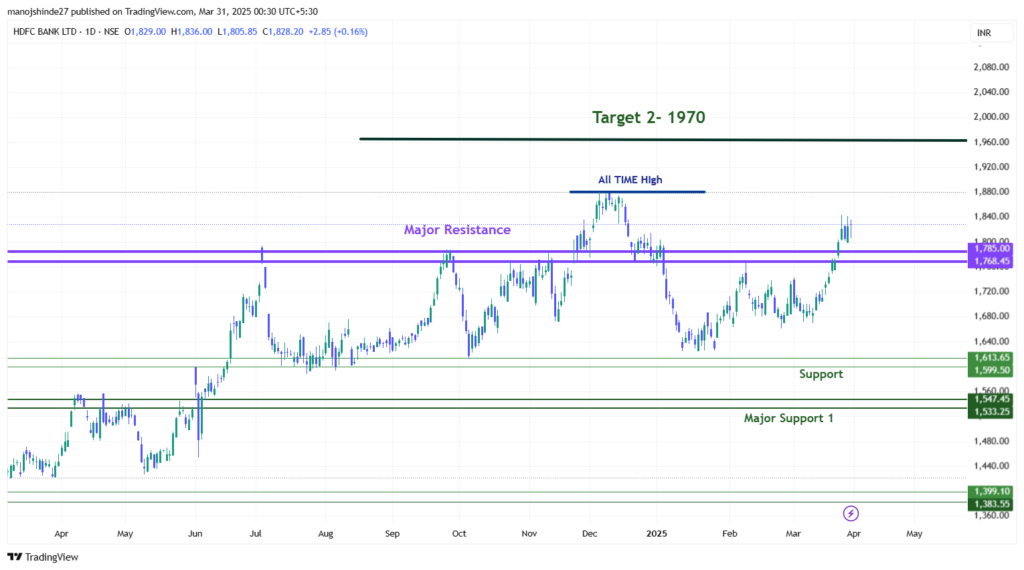 hdfc BANK cHART aNALYSIS