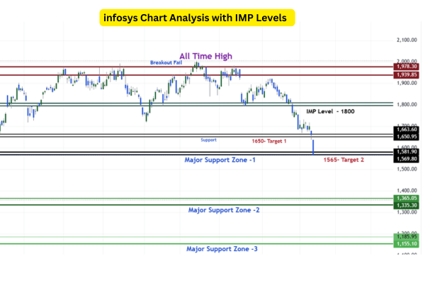 infosys Chart Analysis with IMP Levels