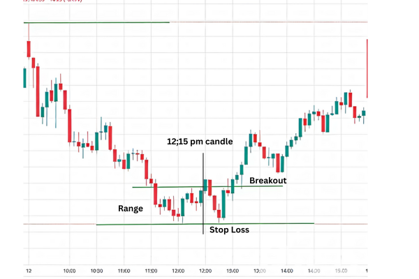 12:15 pm Candle Trading Strategy