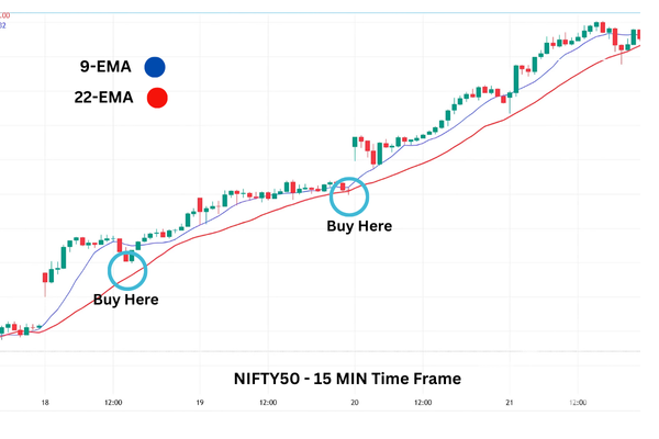 9 EMA crossover Trading Strategy