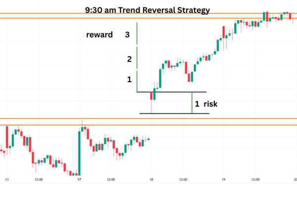 15 min Trend Reversal Strategy