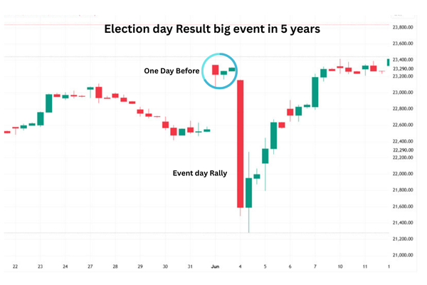 Election day Result big event in 5 years