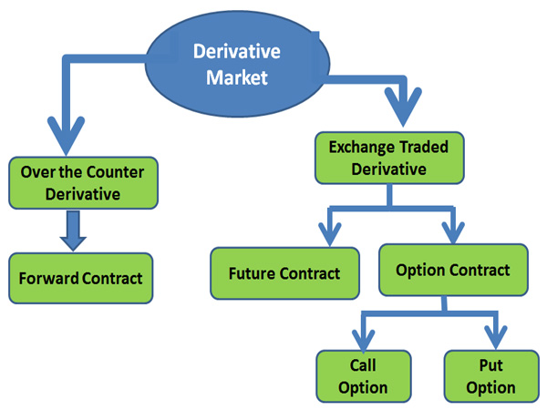 Future and option market types for trading
