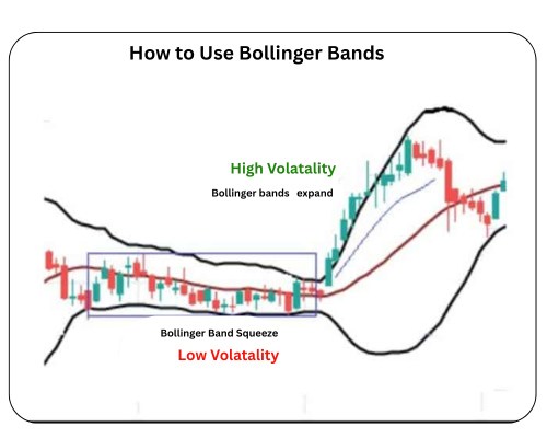 How to Use Bollinger Bands