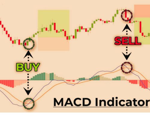 MACD indicator