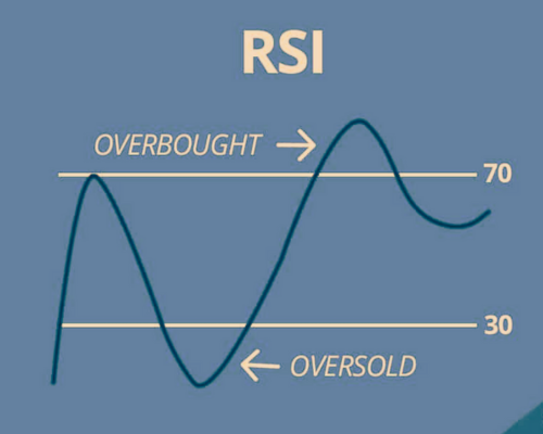 RSI यह एक मोवमेंटम ऑसिलेटर है