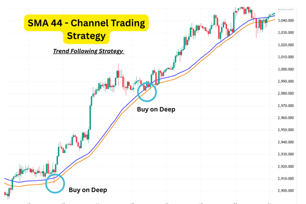 Trend Following Strategy