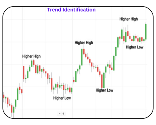 Trend Identification